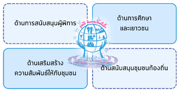 กลยุทธ์การพัฒนาชุมชน 4 ด้าน
