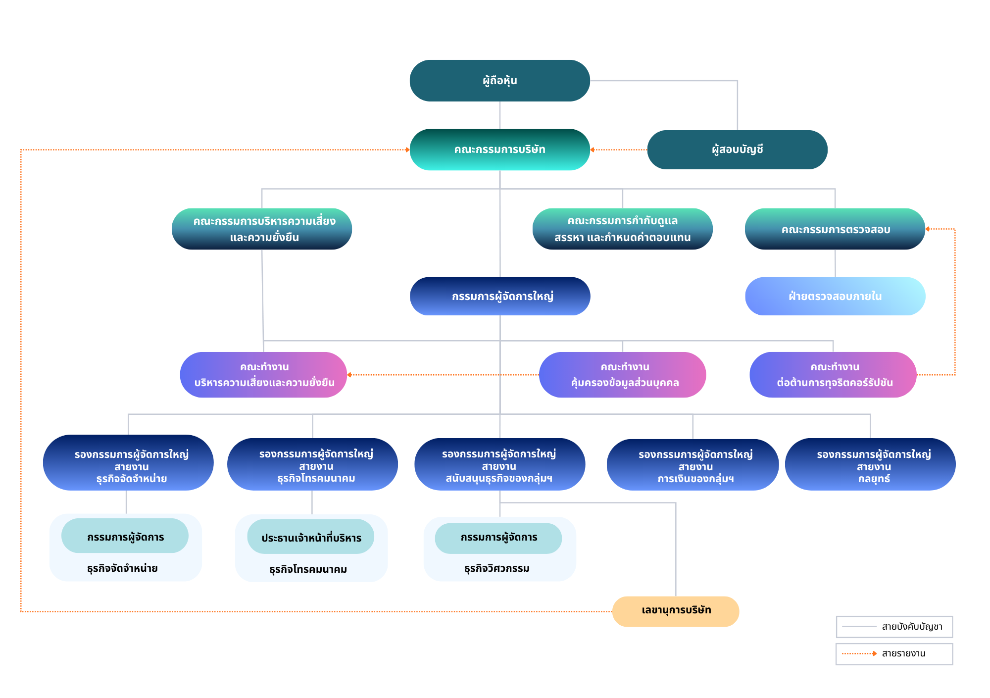โครงสร้างการกำกับดูแลความยั่งยืน - แสดงลำดับการกำกับดูแลตั้งแต่ผู้ถือหุ้น คณะกรรมการบริษัท คณะกรรมการชุดต่างๆ จนถึงระดับปฏิบัติการ